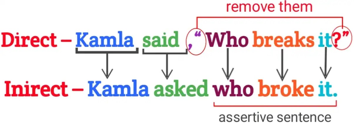 Narration Change of WH Questions Examples and Rules | Reported Speech WH Questions Direct - Kamla said "Who breakes it." Indirect - Kamla asked who broke it.