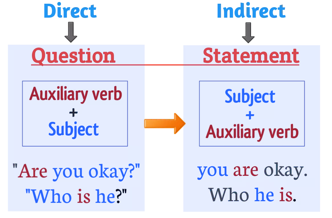 Direct and Indirect Speech - WH Questions Rules and Examples