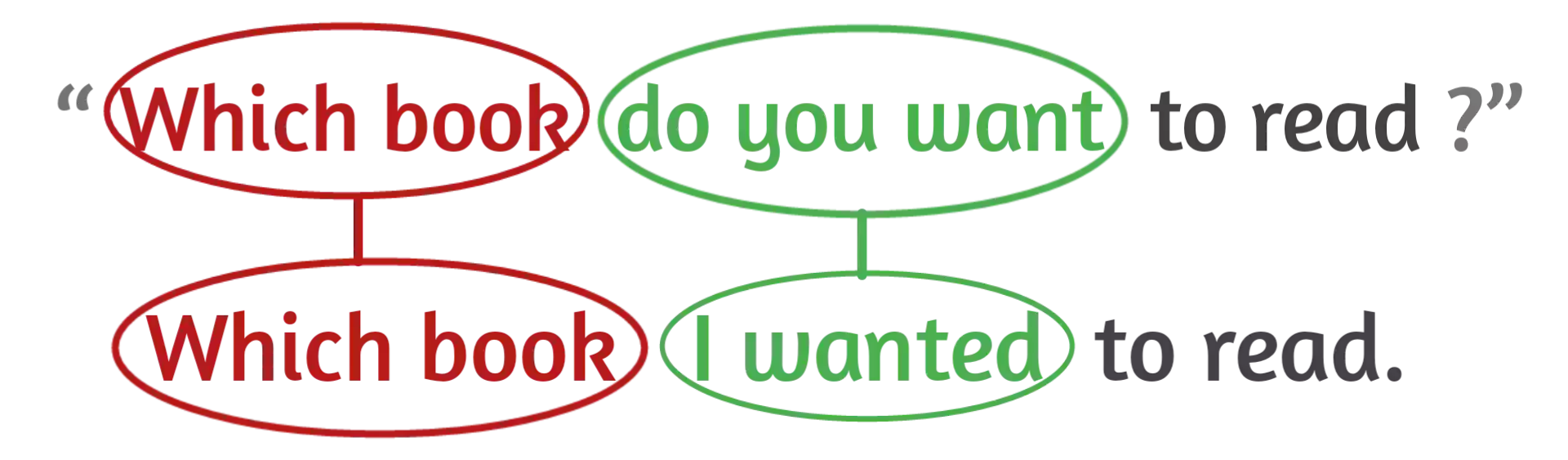 Change the narration of WH questions Interrogative - Which book do you want to read. Indirect - Which book I wanted to read